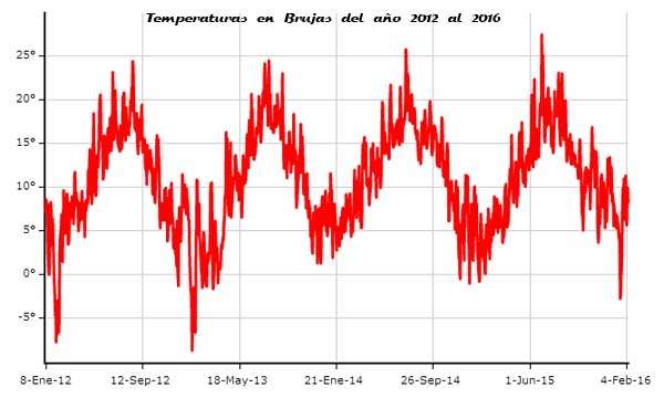 Temperaturas Brujas del 2012 al 2016